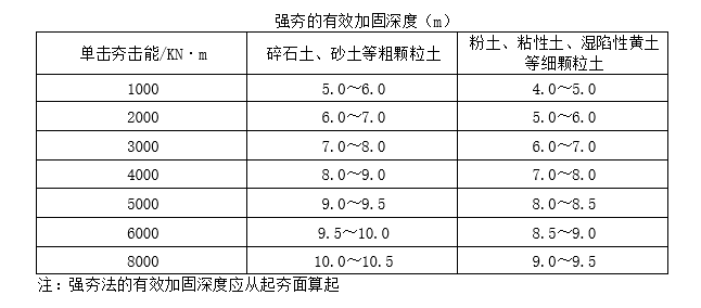 强夯有效加固深度预估表